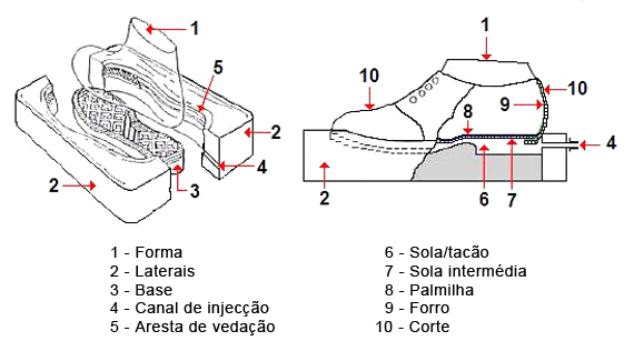Calçado Vulcanizado Moldado | Ciência e Tecnologia da BorrachaCiência e  Tecnologia da Borracha
